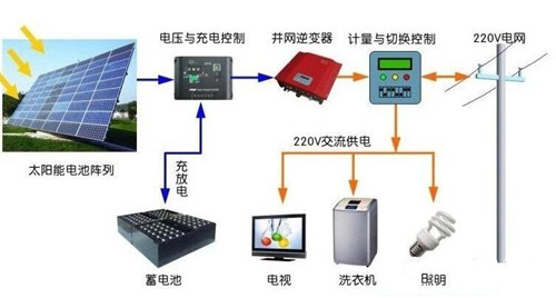 用電不花錢可能嗎？ 光伏儲能系統(tǒng)進入黃金時代