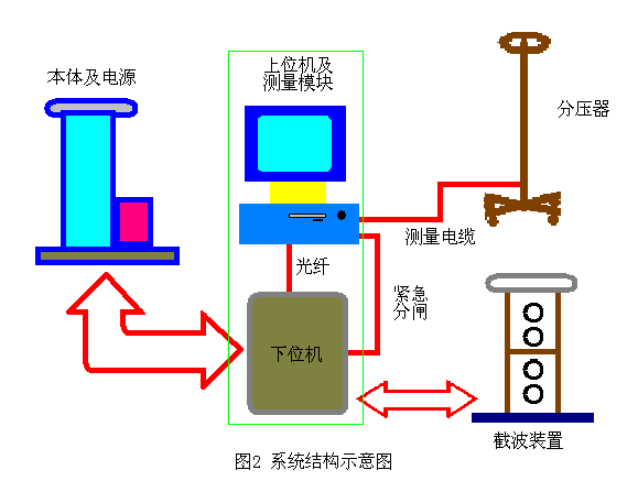 10kV電纜振蕩波局部放電測試系統(tǒng)