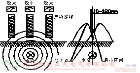 氣體檢測儀檢測六氟化硫氣體濃度、泄漏、質量等參數