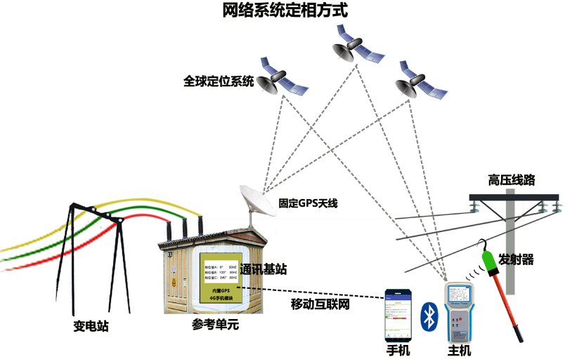 KDHX-8800B互聯網型全時遠程高壓定相系統